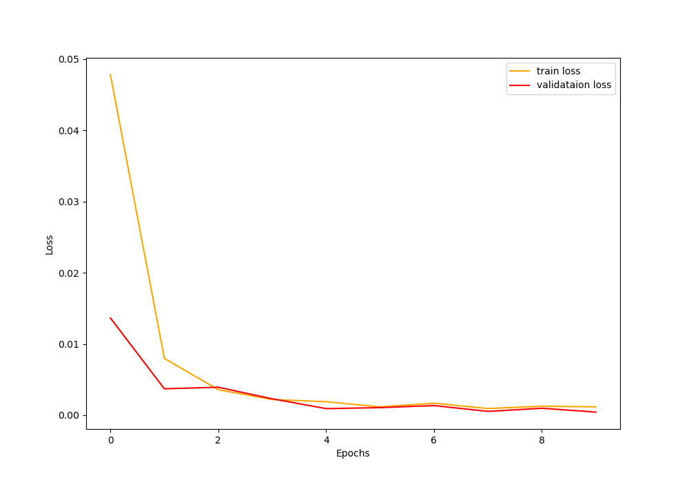 Graphical plot for the loss after training the deep learning neural network