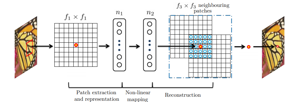 Image showing patch extraction and image reconstruction using SRCNN deep learning architecture