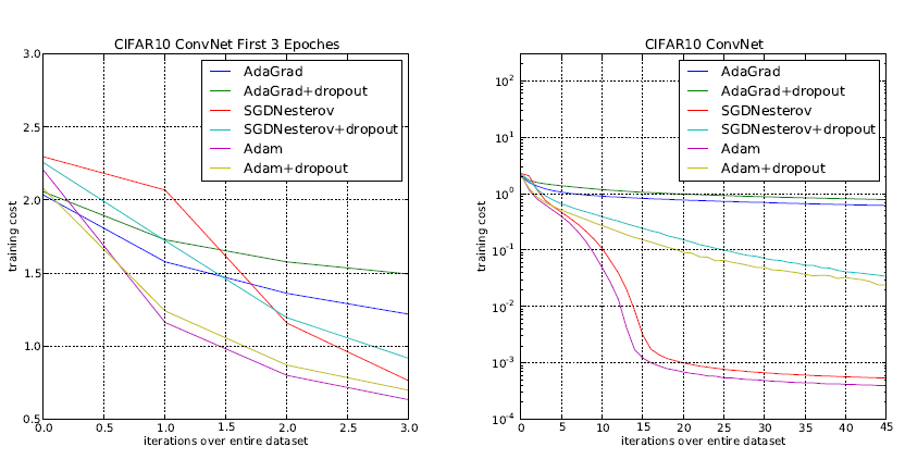Comparison of Adam to other deep learning optimizers when training on the CIFAR10 dataset