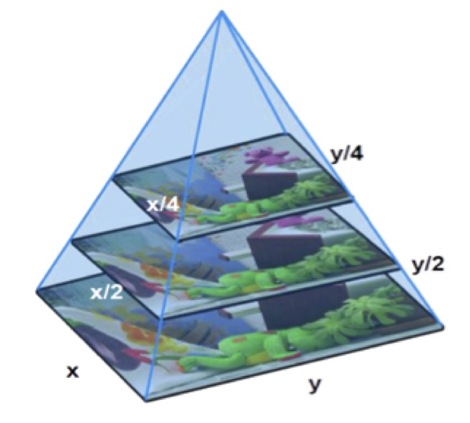 Example of image pyramid in computer vision