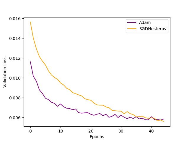 Validation loss line plot after training the Adam and SGD optimizers on the CIFAR10 dataset for 45 epochs 
