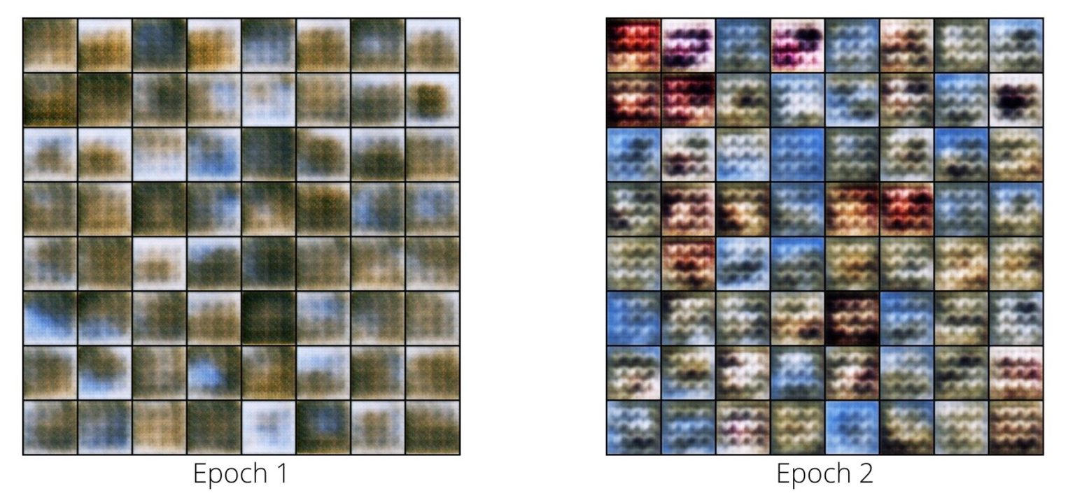 Deep Convolutional GAN (DCGAN) With PyTorch