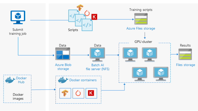 Compute and resources needed to train large deep neural network models.