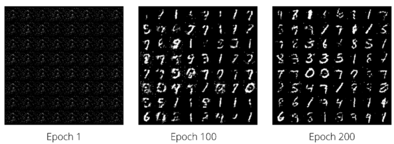 Generating MNIST Digit Images using Vanilla GAN with PyTorch