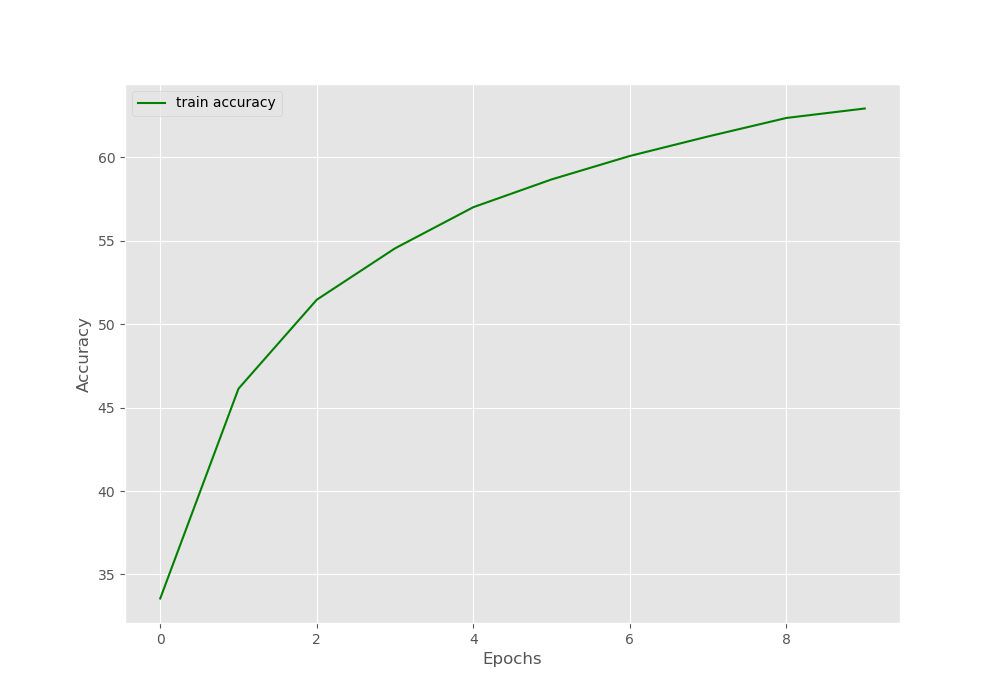 Initial training accuracy after training the neural network for 10 epochs