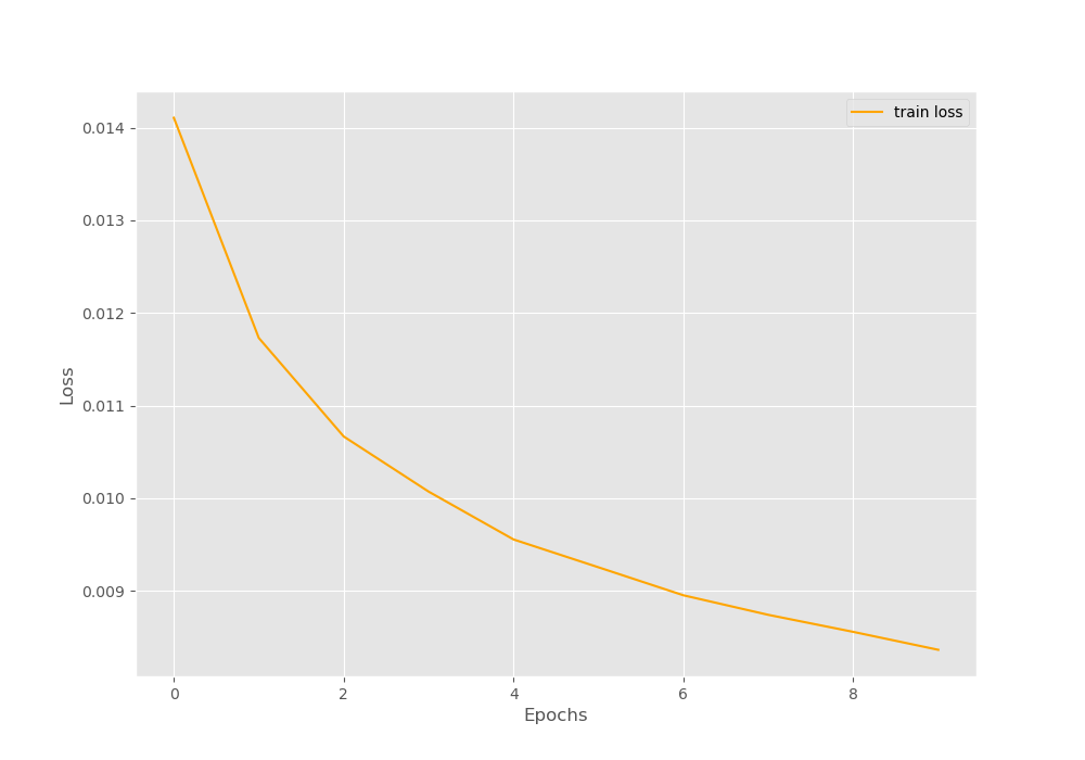 Initial training loss after training the neural network for 10 epochs