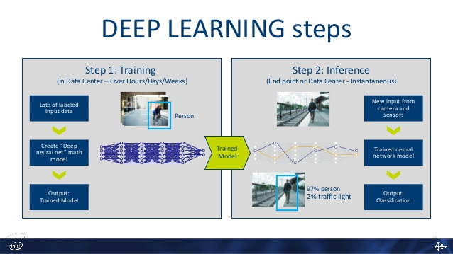 Longer steps while training deep neural network models