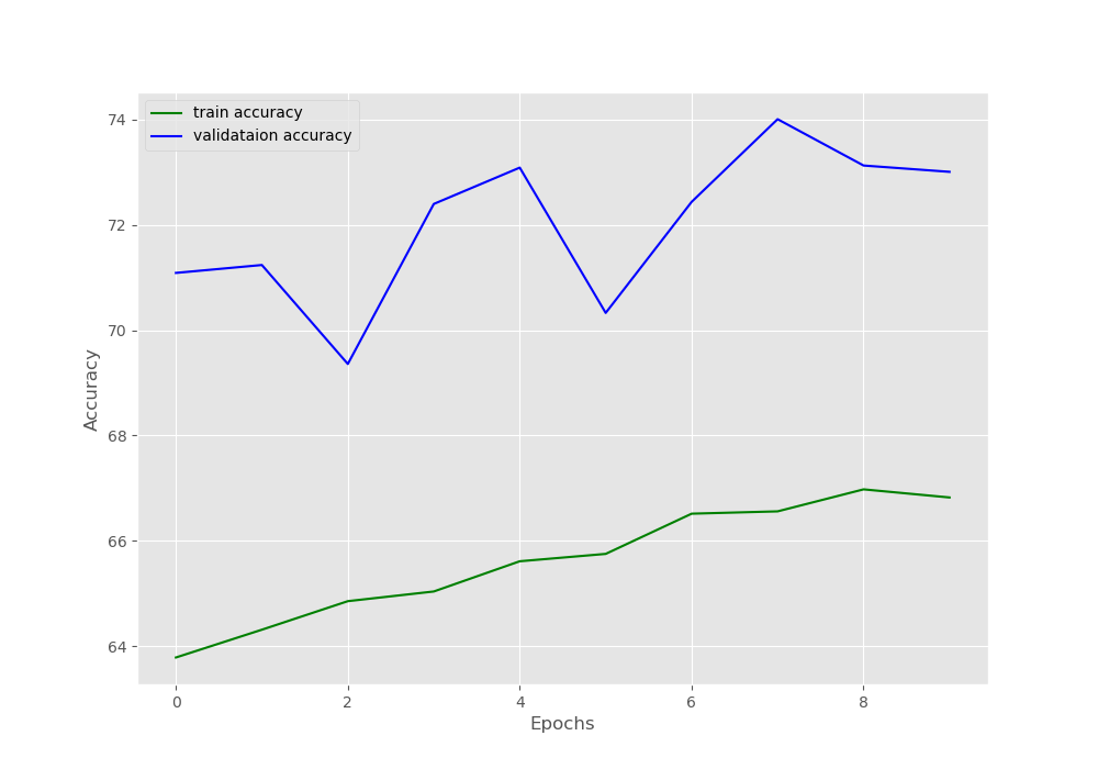 Training and Validation accuracy after resuming training for 10 more epochs