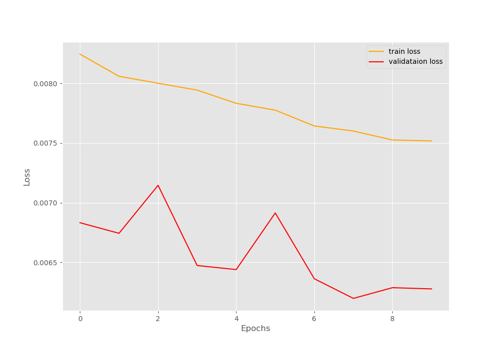 Training and Validation loss after resuming training for 10 more epochs