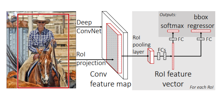 Working of Fast RCNN deep learning object detector.