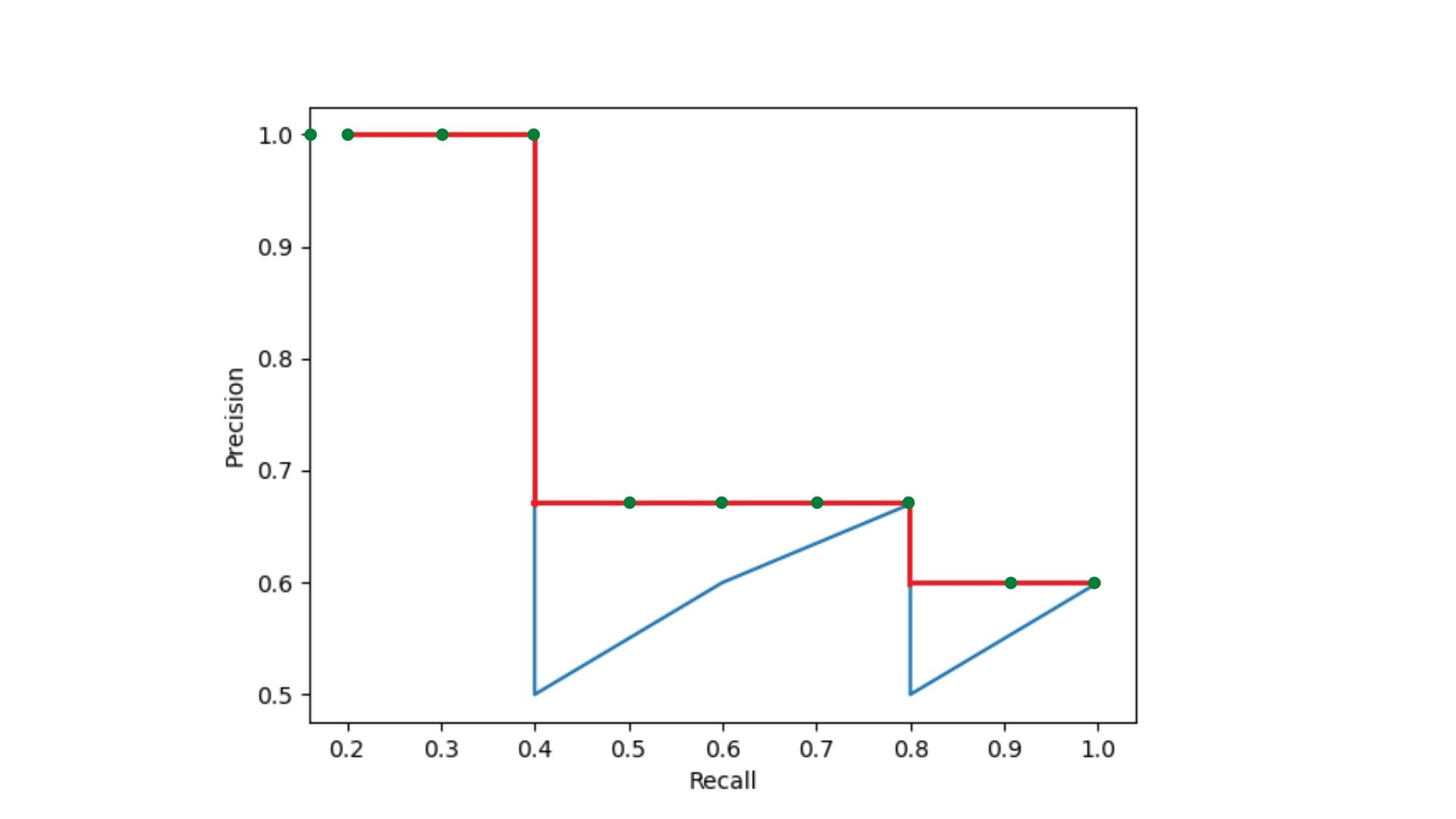 Plot showing different recall values to calculate the Interpolated AP.
