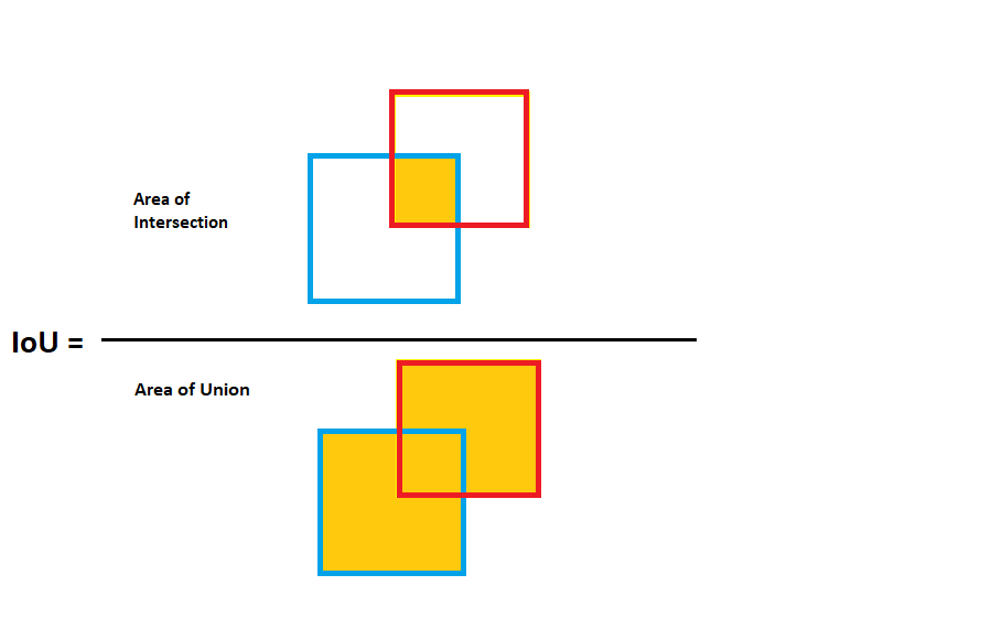 Intersection over Union (IoU) in object detection.