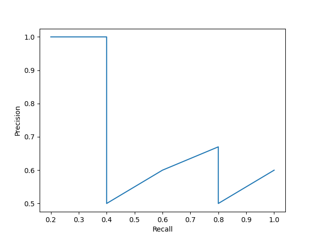 An example of precision vs. recall curve for object detection evaluation metric.