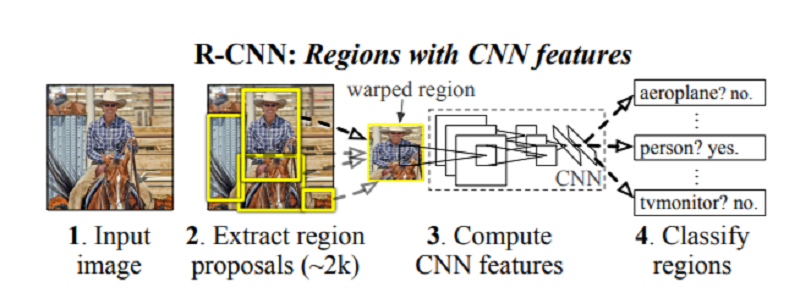 Working of RCNN deep learning object detector.