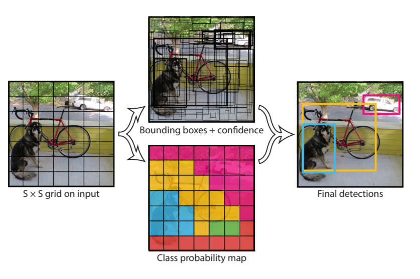 The working of YOLO deep learning model.