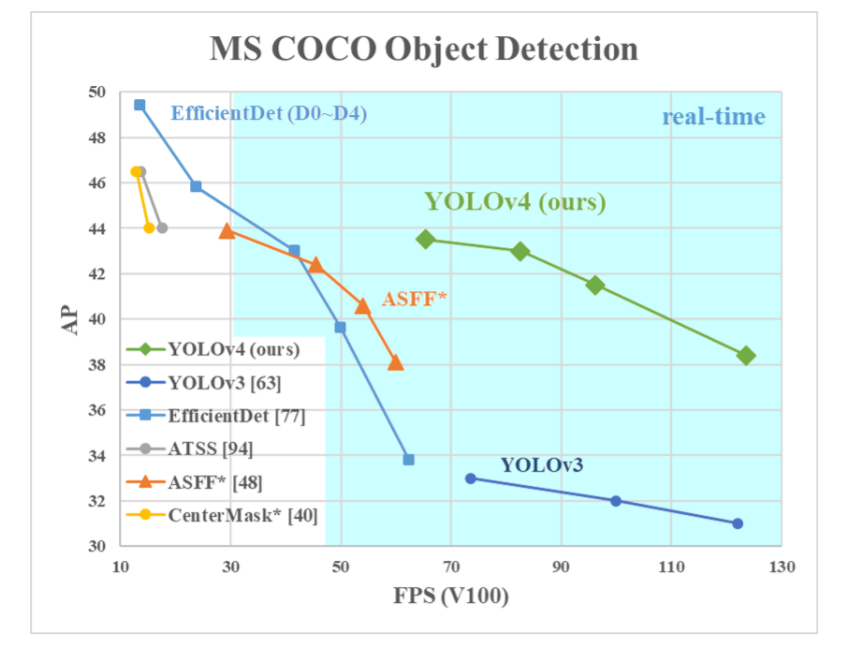 Results of YOLOv4 deep learning object detector on the MS COCO dataset.