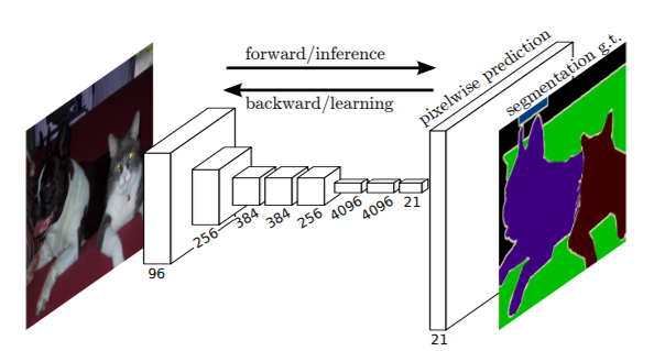 FCN Deep learning model architecture