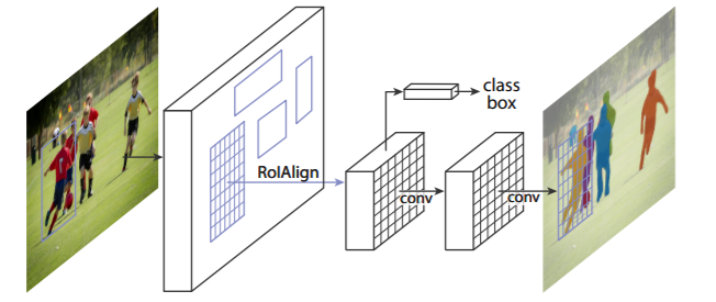 The architecture of Mask RCNN image segmentaion model.
