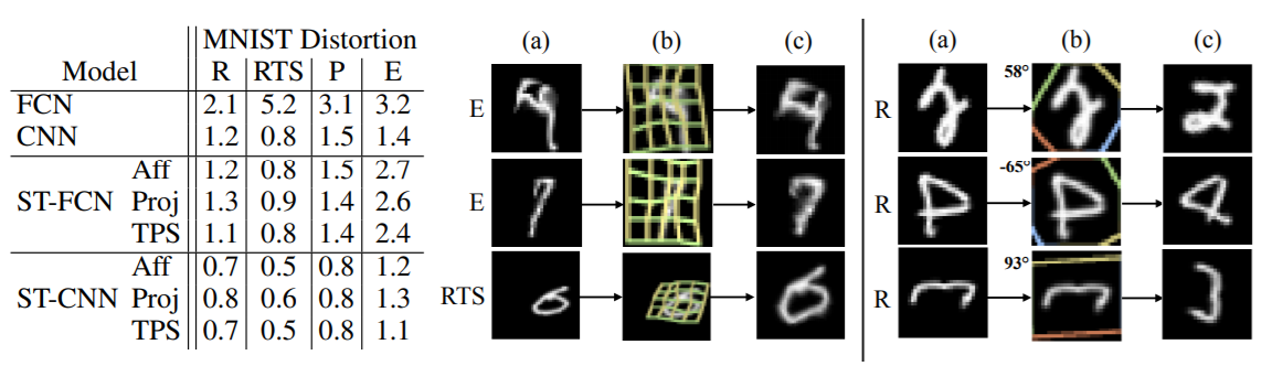 Distortions applied to the MNIST digit dataset by the authors in the original paper experimentation.