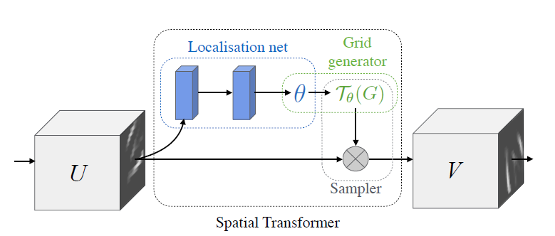 High level architecture of Spatial Transformer Neural Network.