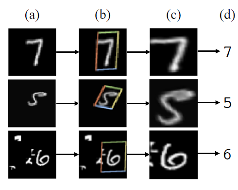 The working of Spatial Transformer Network on the Distorted MNIST dataset.
