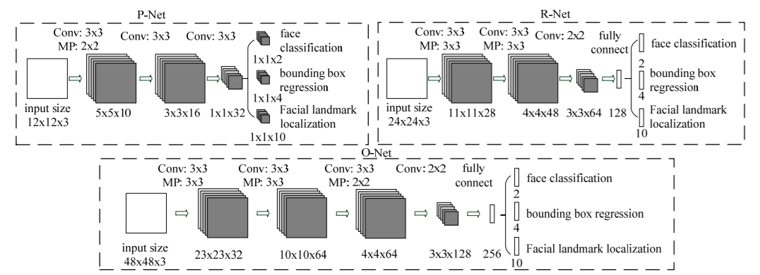 Architecture of the MTCNN deep learning face detection model.
