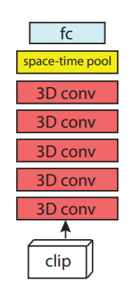 3D Convolution layers making up the ResNet 3D deep learning model.