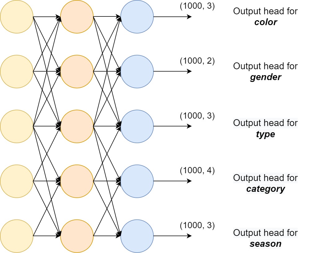 Multi-head deep learning model for multi-label classification