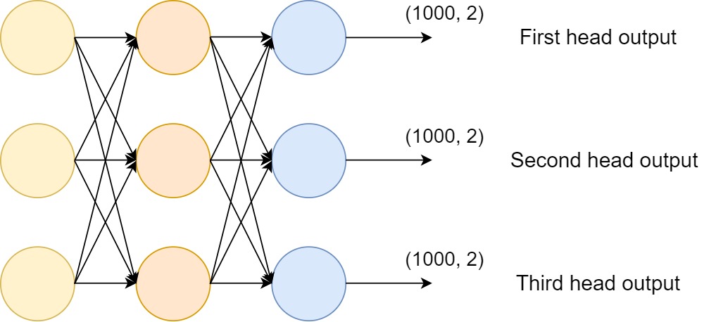 Multi-head neural network with more than one output features.