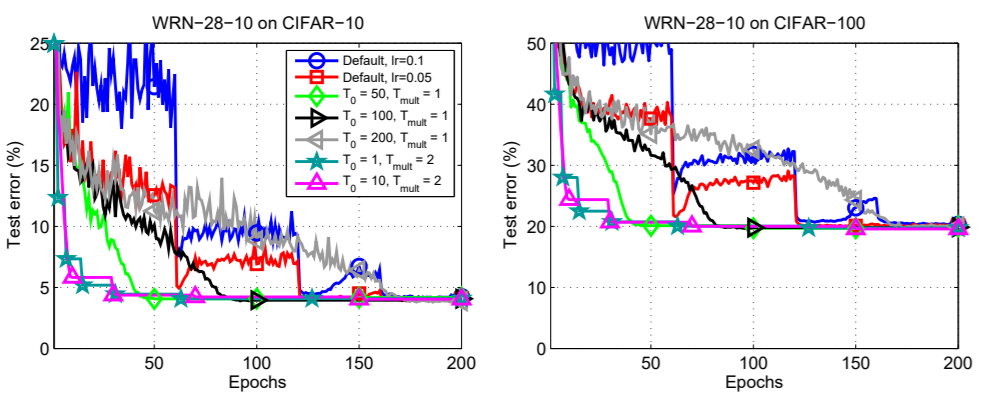 Stochastic Gradient Descent with Warm Restarts