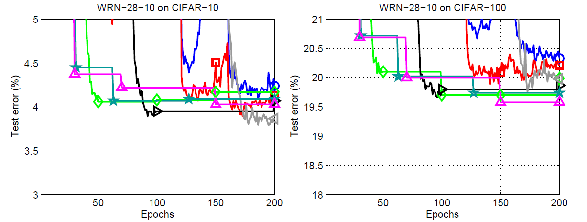 CIFAR-10 and CIFAR-100 error plots from the SGDR paper.