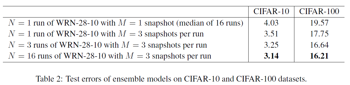 Test errors for ensemble models using SGDR.