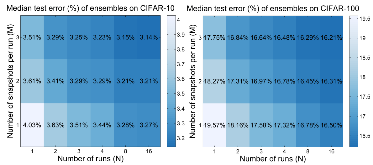 Stochastic Gradient Descent with Warm Restarts