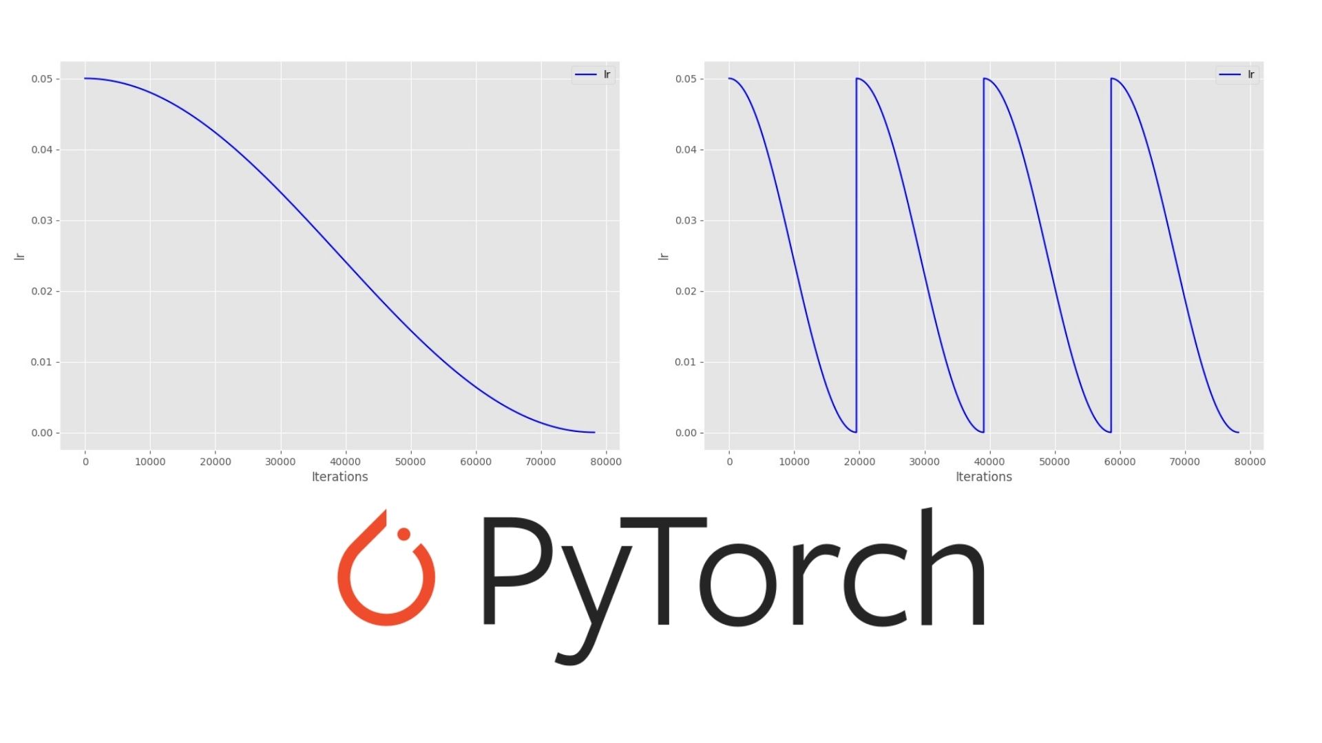 PyTorch Implementation of Stochastic Gradient Descent with Warm Restarts