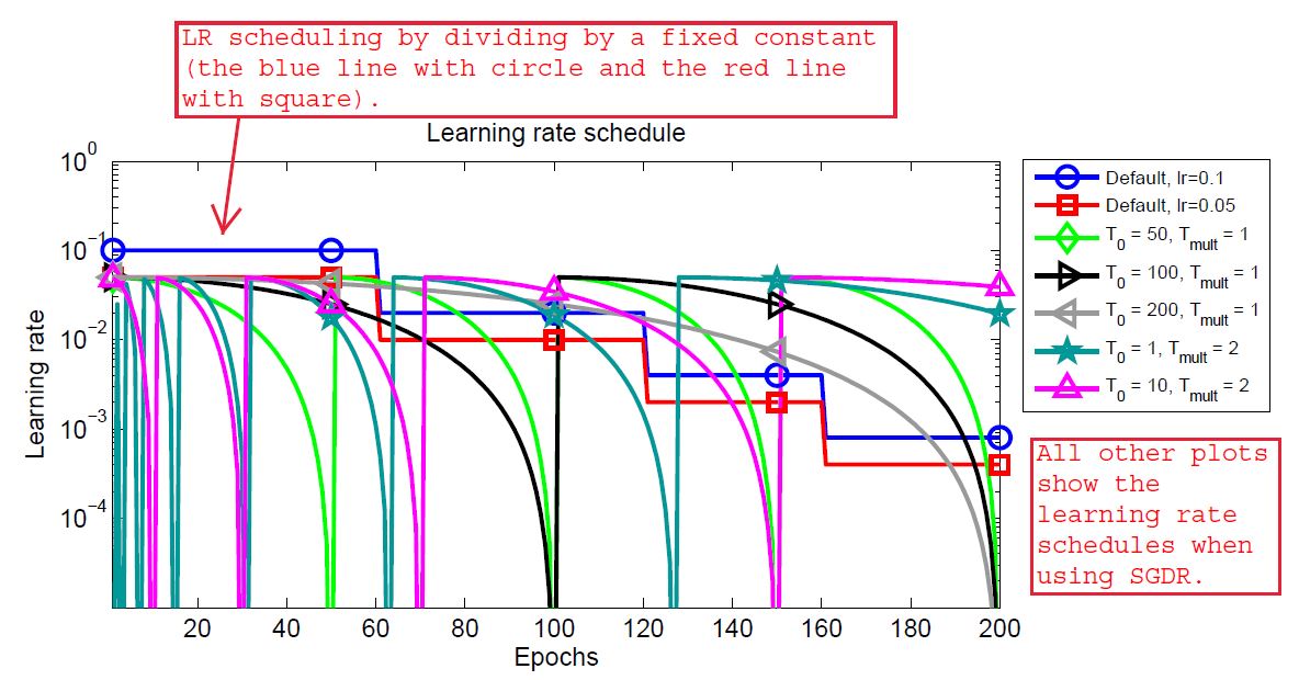 Stochastic Gradient Descent with Warm Restarts