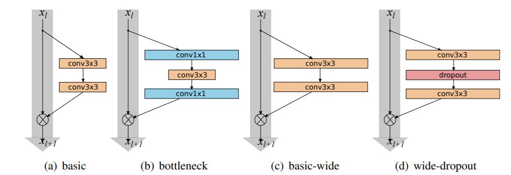 Wide Residual Networks and Residual Networks in PyTorch
