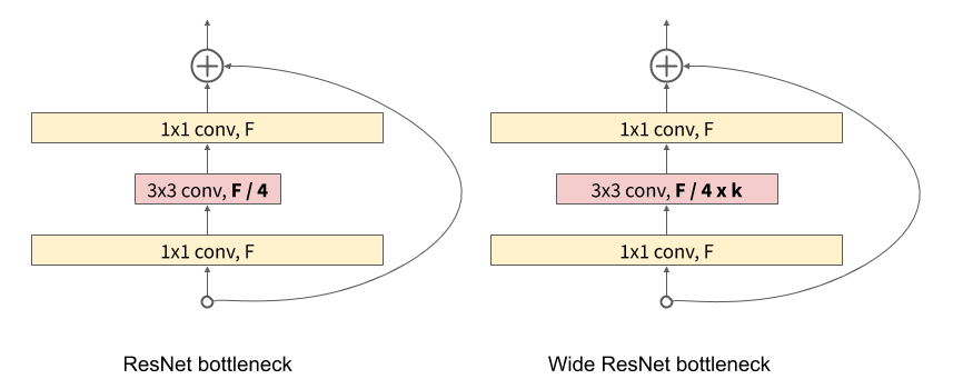Wide Residual Networks and Residual Networks in PyTorch