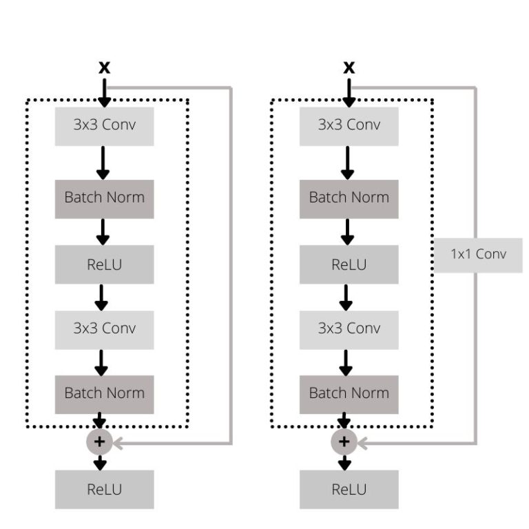 Residual Neural Networks - ResNets: Paper Explanation