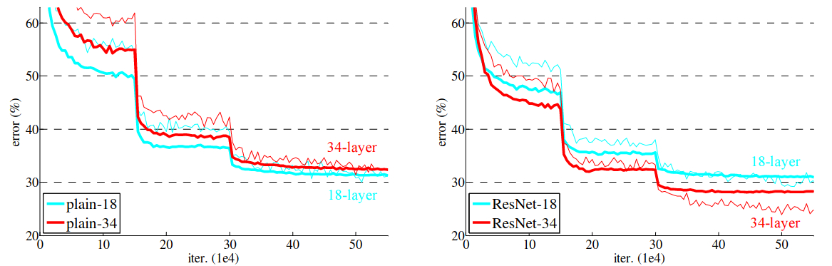 Error rates of plain and residual neural networks for 18 and 34 layer networks.