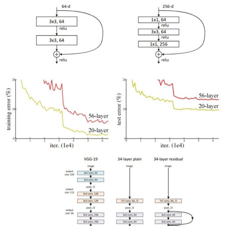 Residual Neural Networks Resnets Paper Explanation