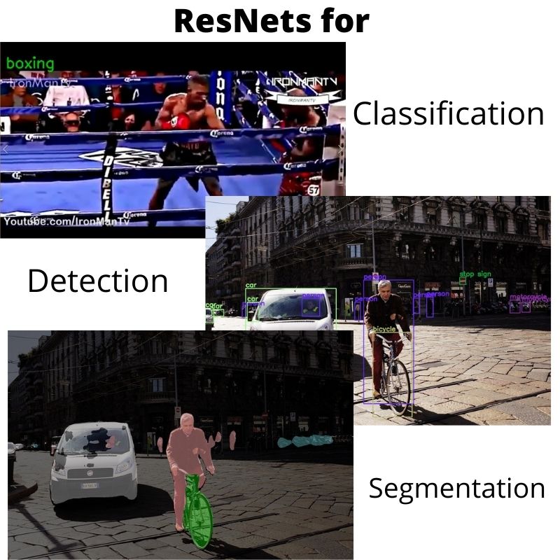 Residual Neural Networks used for different tasks.