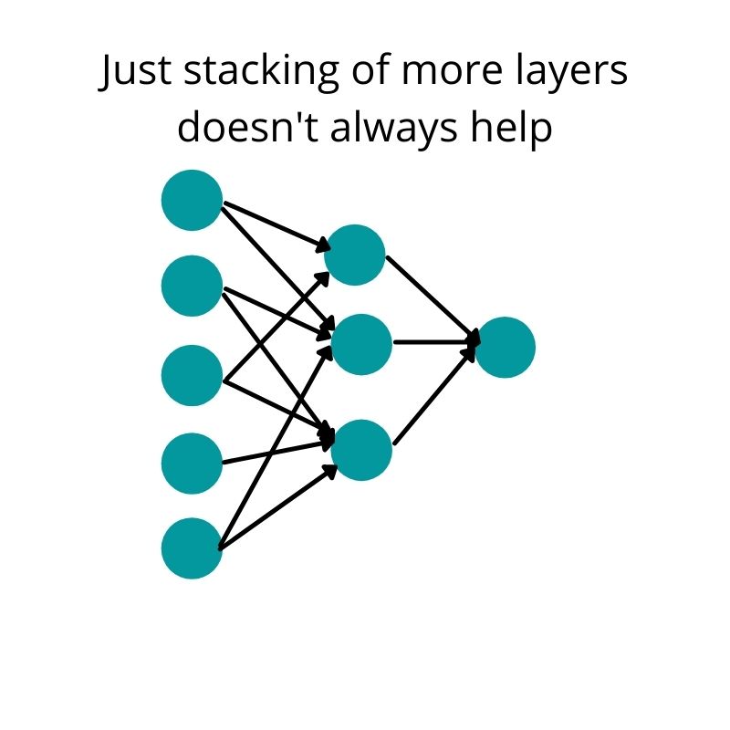 Stacking of layers in neural networks.
