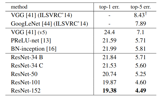 Error rate comparison of different neural network architecture with ResNets on the ImageNet dataset.