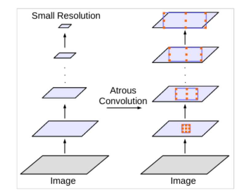 Atrous convolution in neural networks.