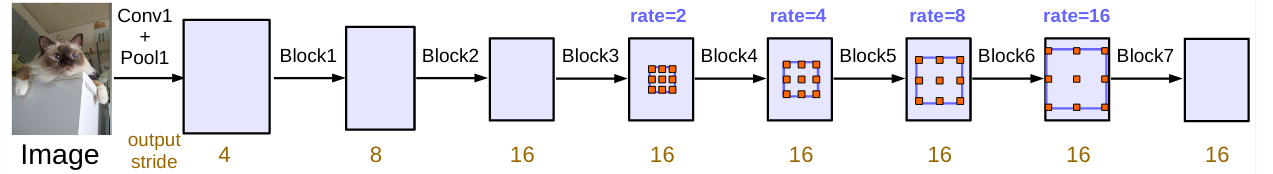 Atrous convolution applied to feature maps with varying rates (r).