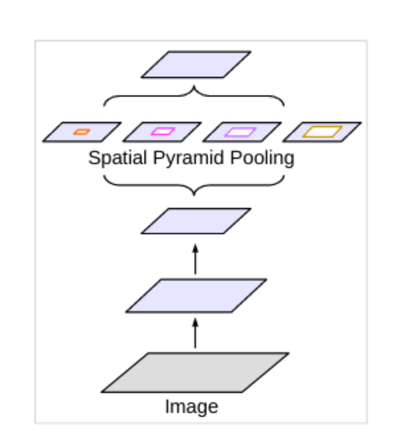 Spatial pyramid pooling in DeepLabV3