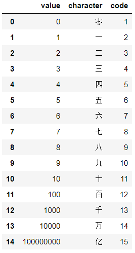 Chinese Number Recognition using Deep Learning