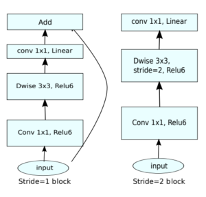 Transfer Learning using TensorFlow