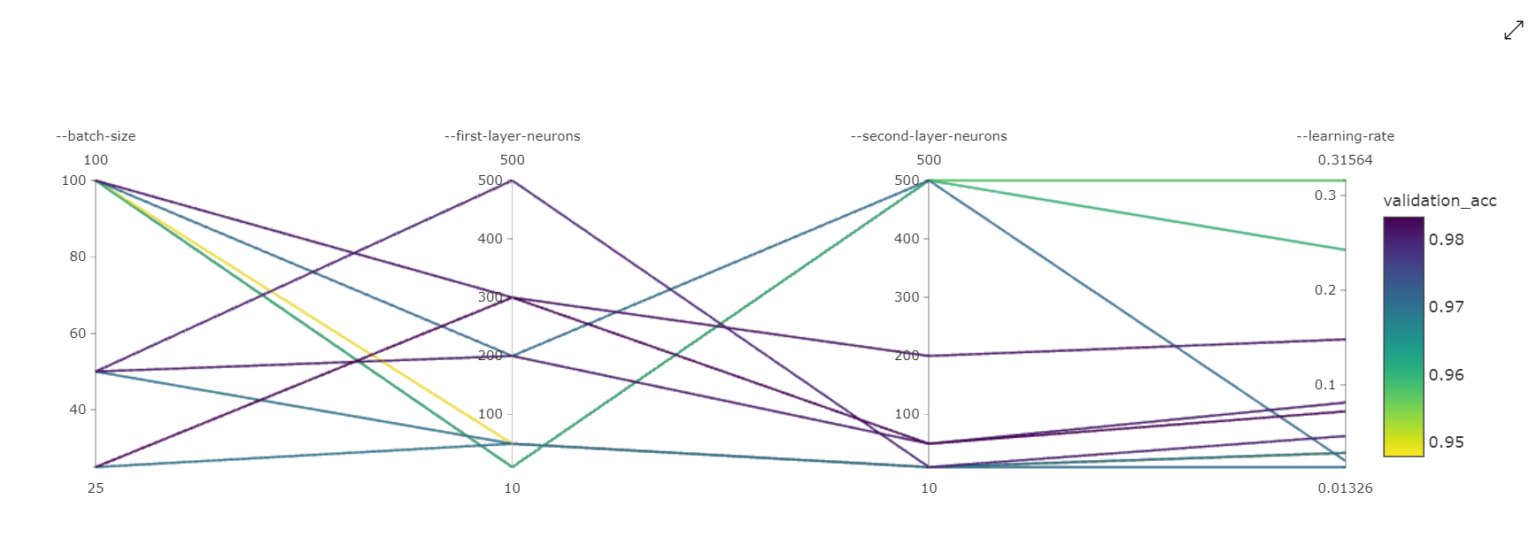 An Introduction To Hyperparameter Tuning In Deep Learning