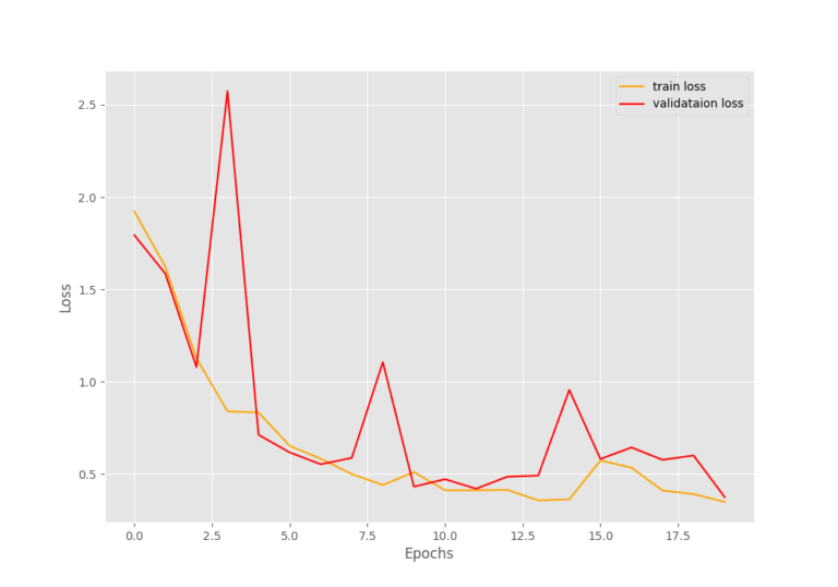Manual Hyperparameter Tuning in Deep Learning using PyTorch